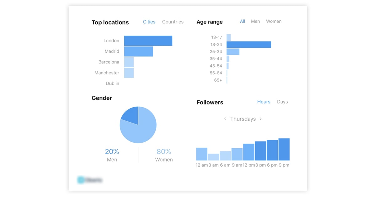 Identify your ideal audience