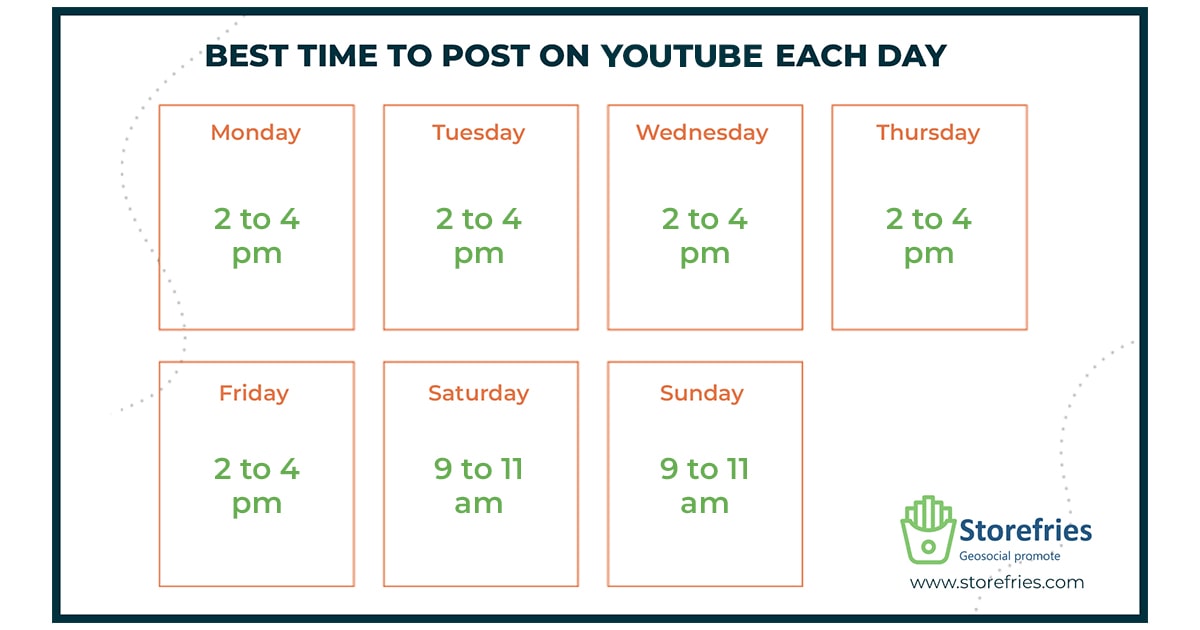 The best time to post on YouTube is between 2 to 4 pm