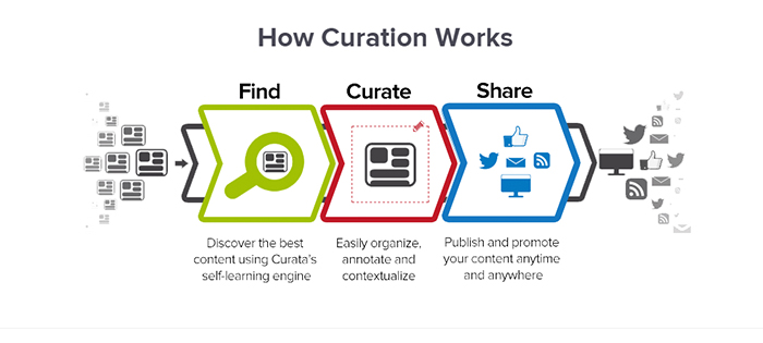 Content Curation Process